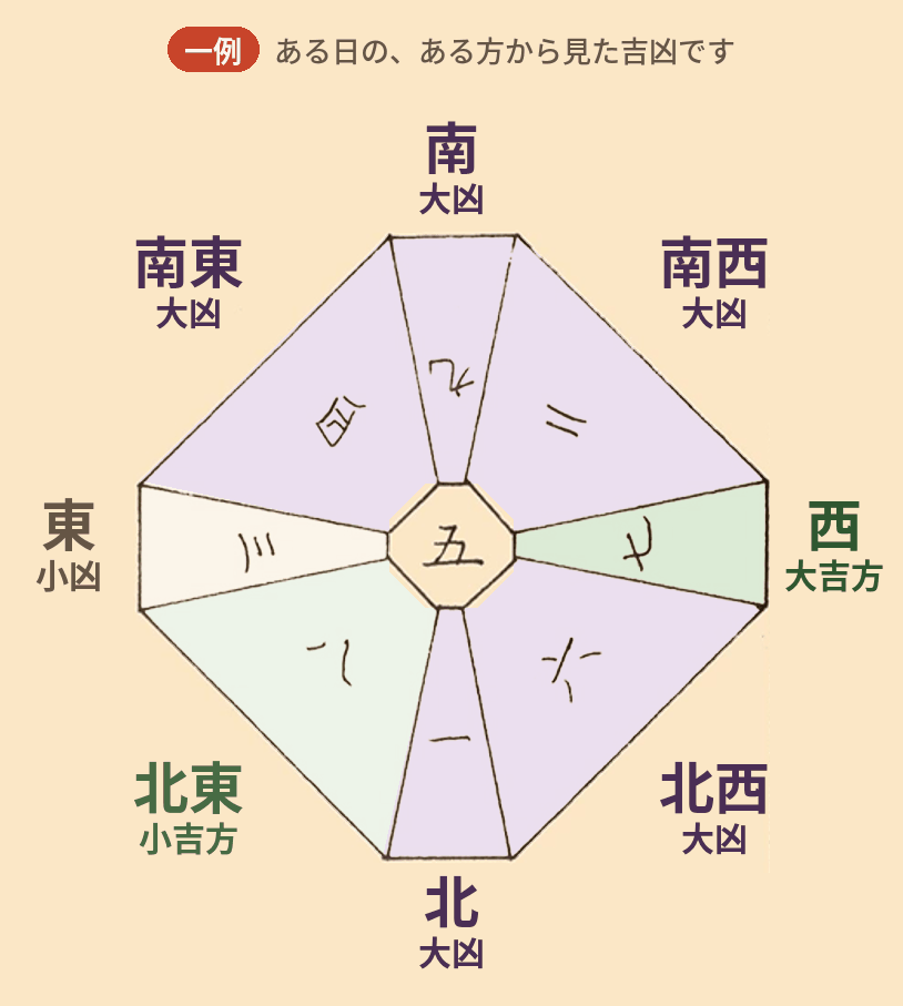 手書きの方位盤。南を上に、まわりを八つに分けてある。一例として、西が大吉方、北東が小吉方、東が小凶、そのほかの五つの方位が大凶。